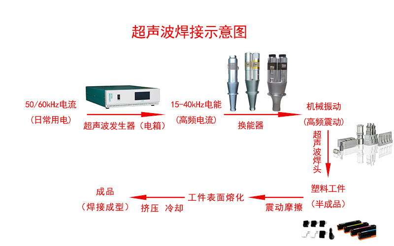 超声波焊接工作原理示意图